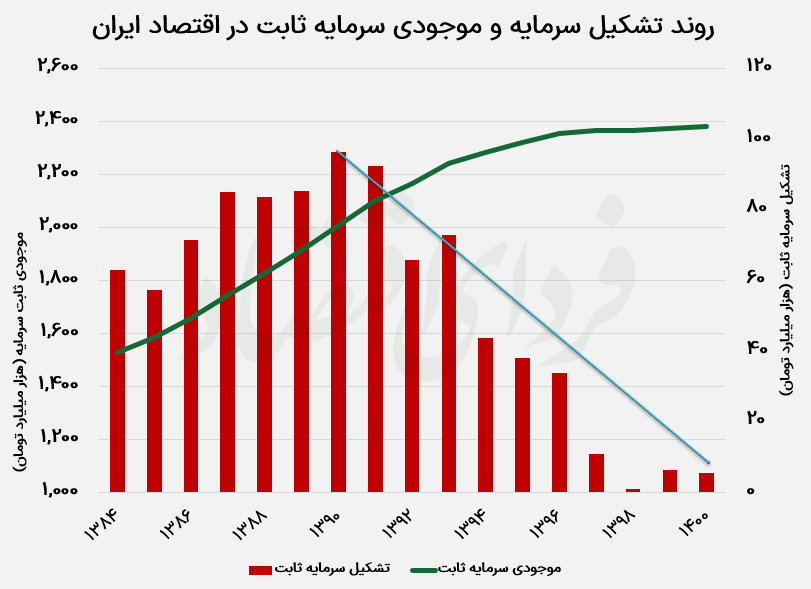 بازارها چگونه نقدینگی دهه ۹۰ را بلعیدند؟