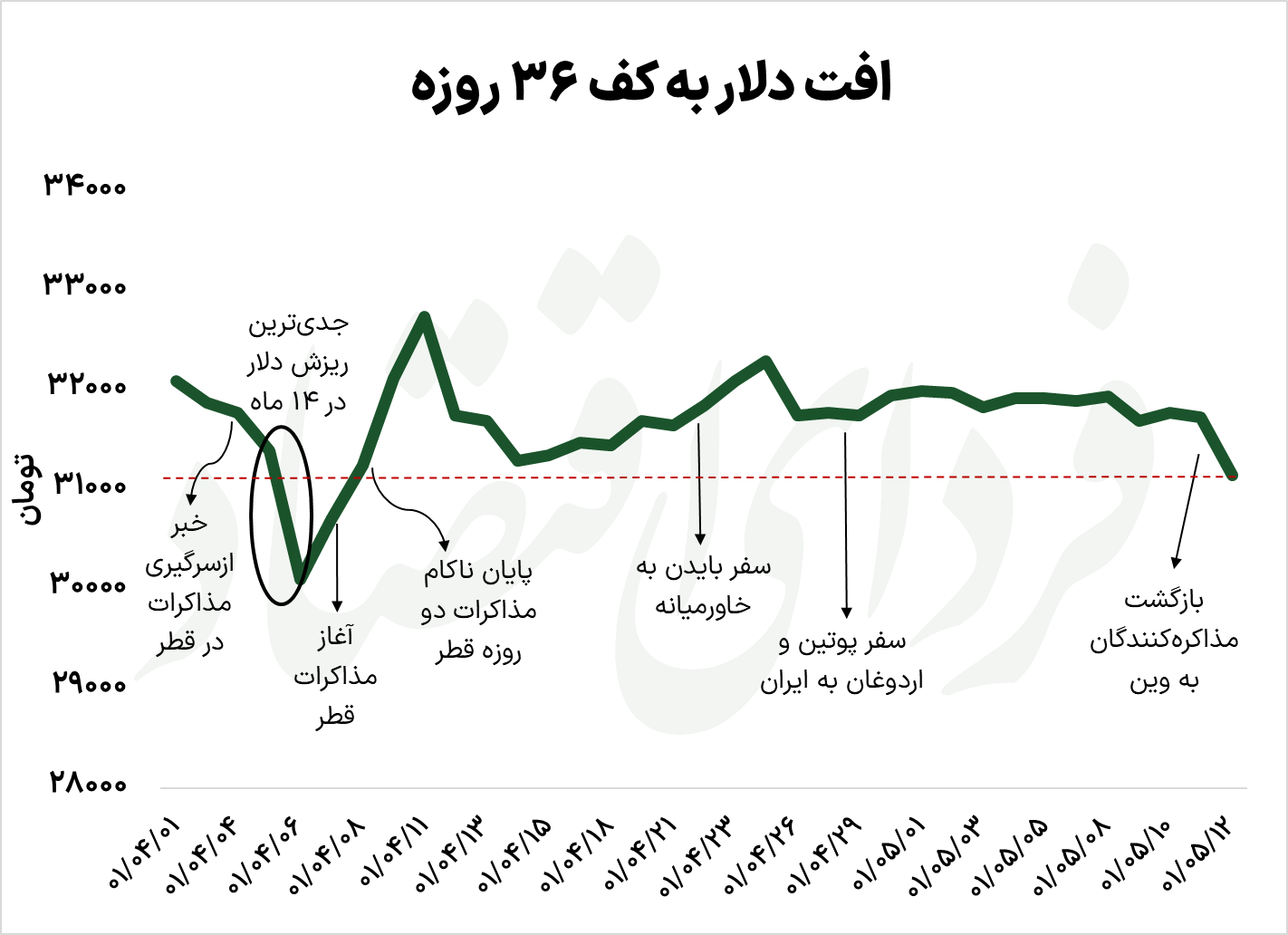 ریزش دلار به کف یک ماهه با خبر خوب وین