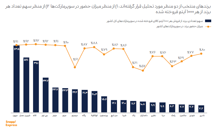 محبوبترین برندهای سوپرمارکتی کدامند؟