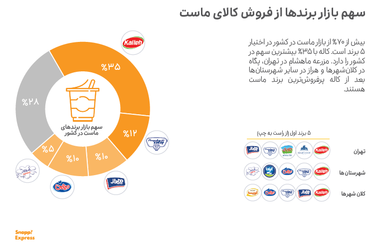 محبوبترین برندهای سوپرمارکتی کدامند؟