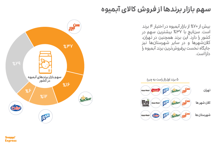 محبوبترین برندهای سوپرمارکتی کدامند؟