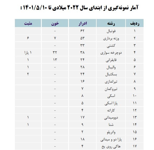 آمار جدید دوپینگ در بین رشتههای ورزشی