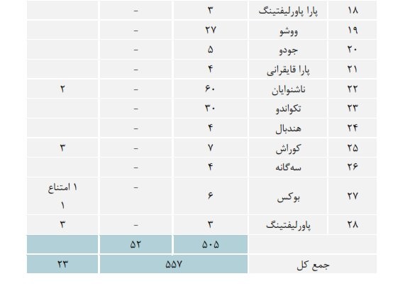 آمار جدید دوپینگ در بین رشتههای ورزشی