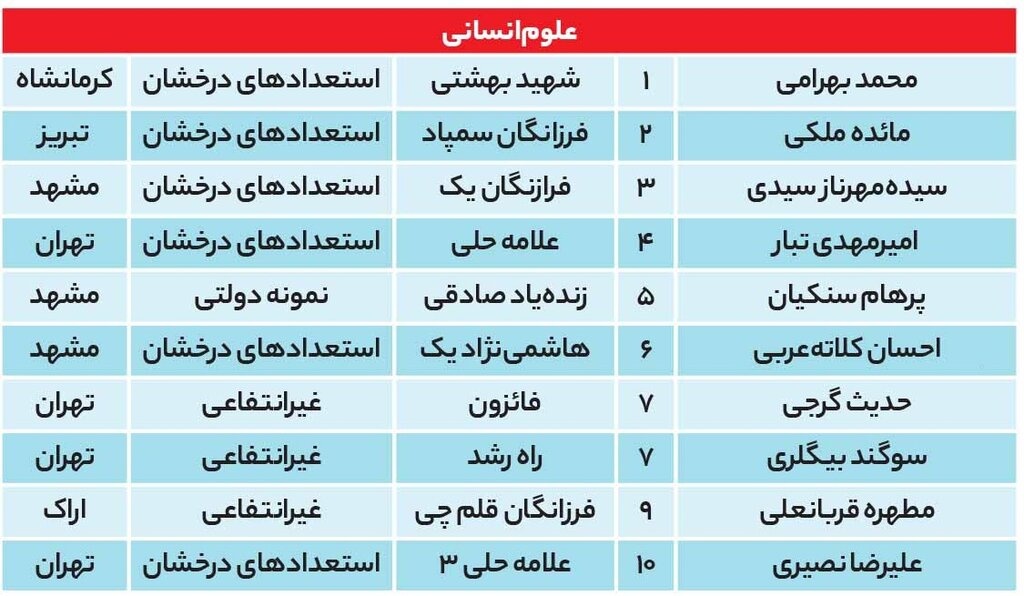 مدارس رتبه‌های برتر کنکور ۱۴۰۱