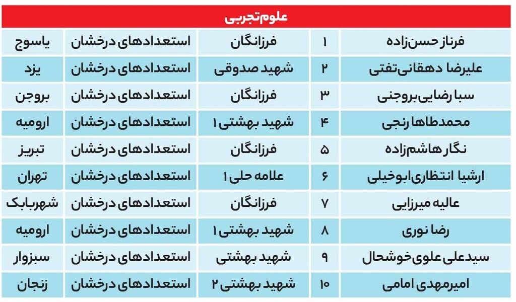 مدارس رتبه‌های برتر کنکور ۱۴۰۱