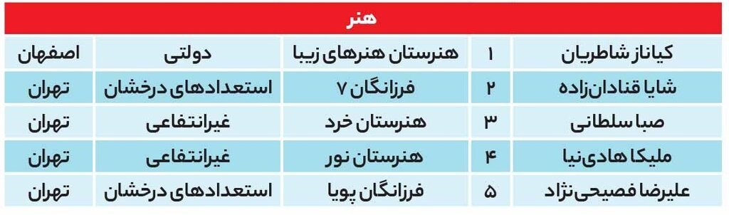 مدارس رتبه‌های برتر کنکور ۱۴۰۱