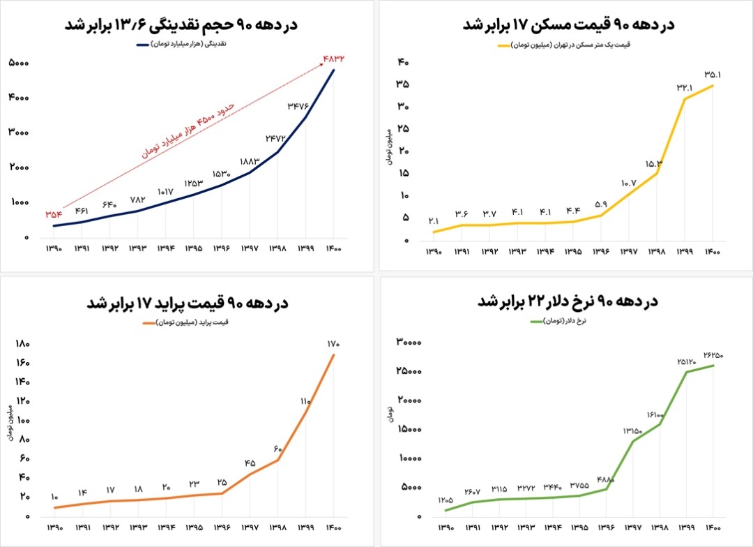بازارها چگونه نقدینگی دهه ۹۰ را بلعیدند؟
