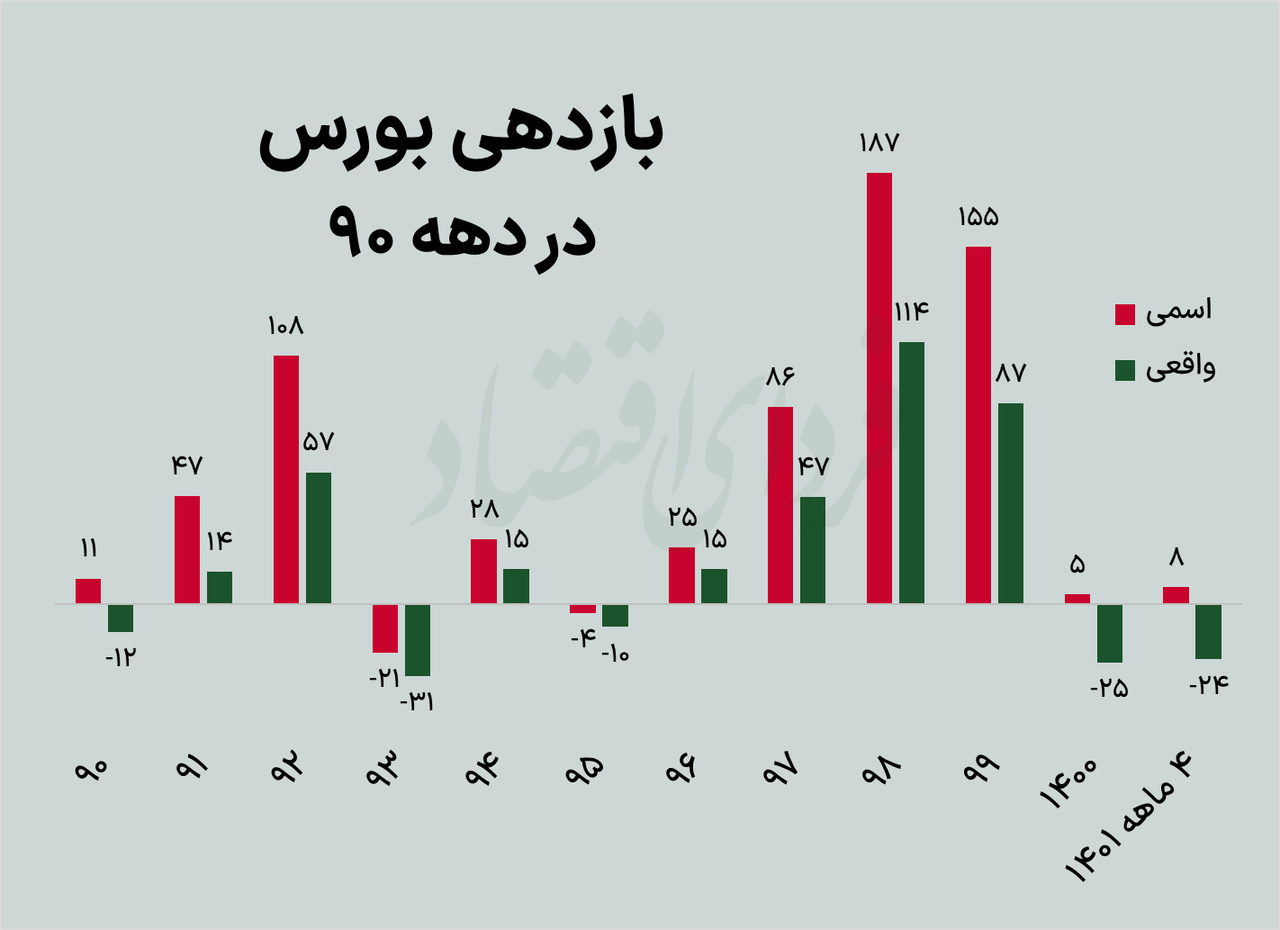 بازدهی بورس در دهه ۹۰