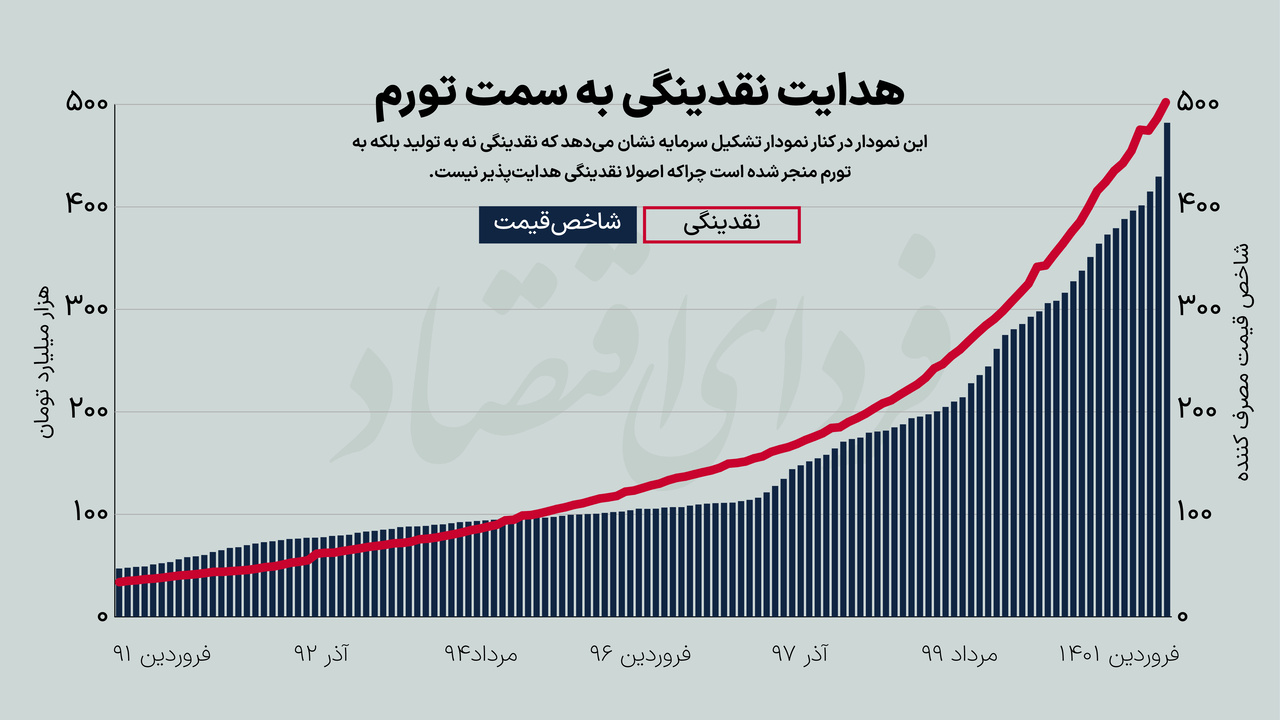 پولها کجا رفت؟ ردیابی مقصد نقدینگی