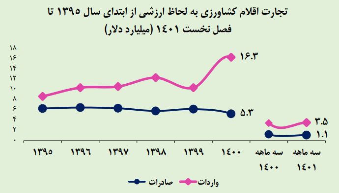 پیشتازان تجارت کشاورزی در بهار ۱۴۰۱ پیشتازان تجارت کشاورزی در بهار ۱۴۰۱