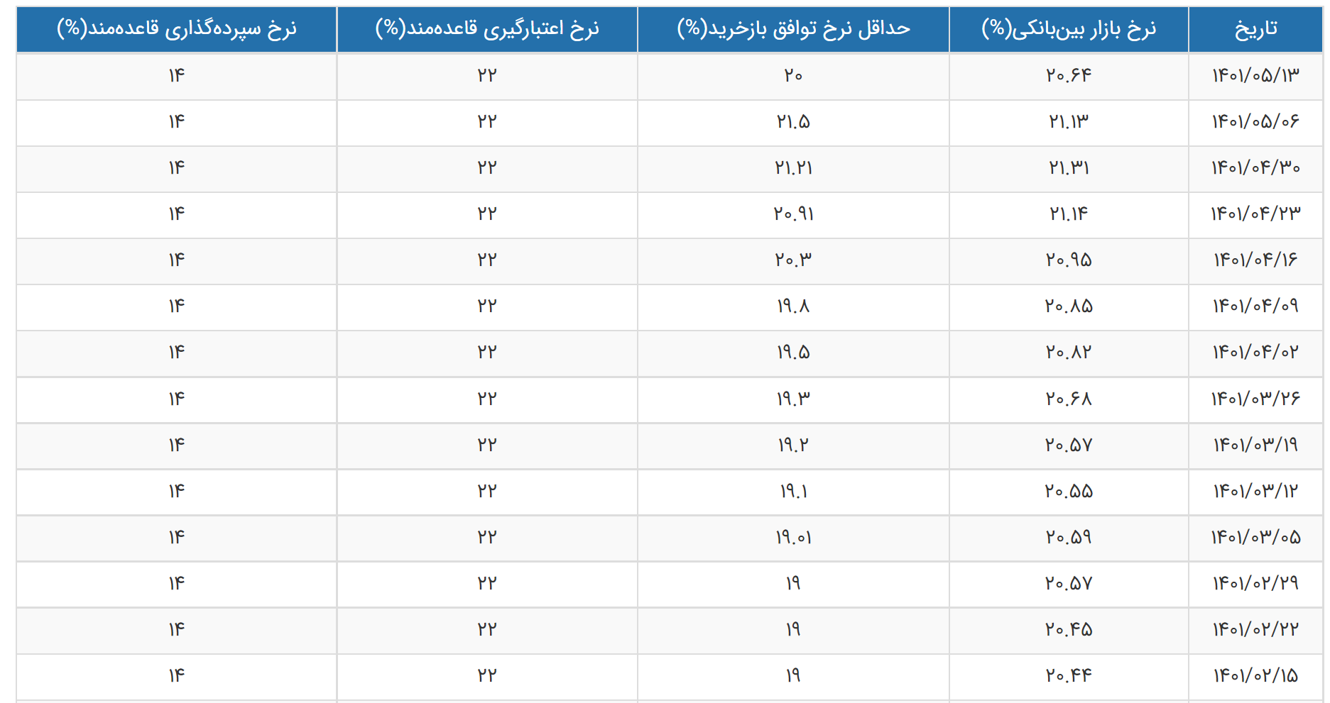 هدیه خرید تضمینی گندم به بانک مرکزی؟