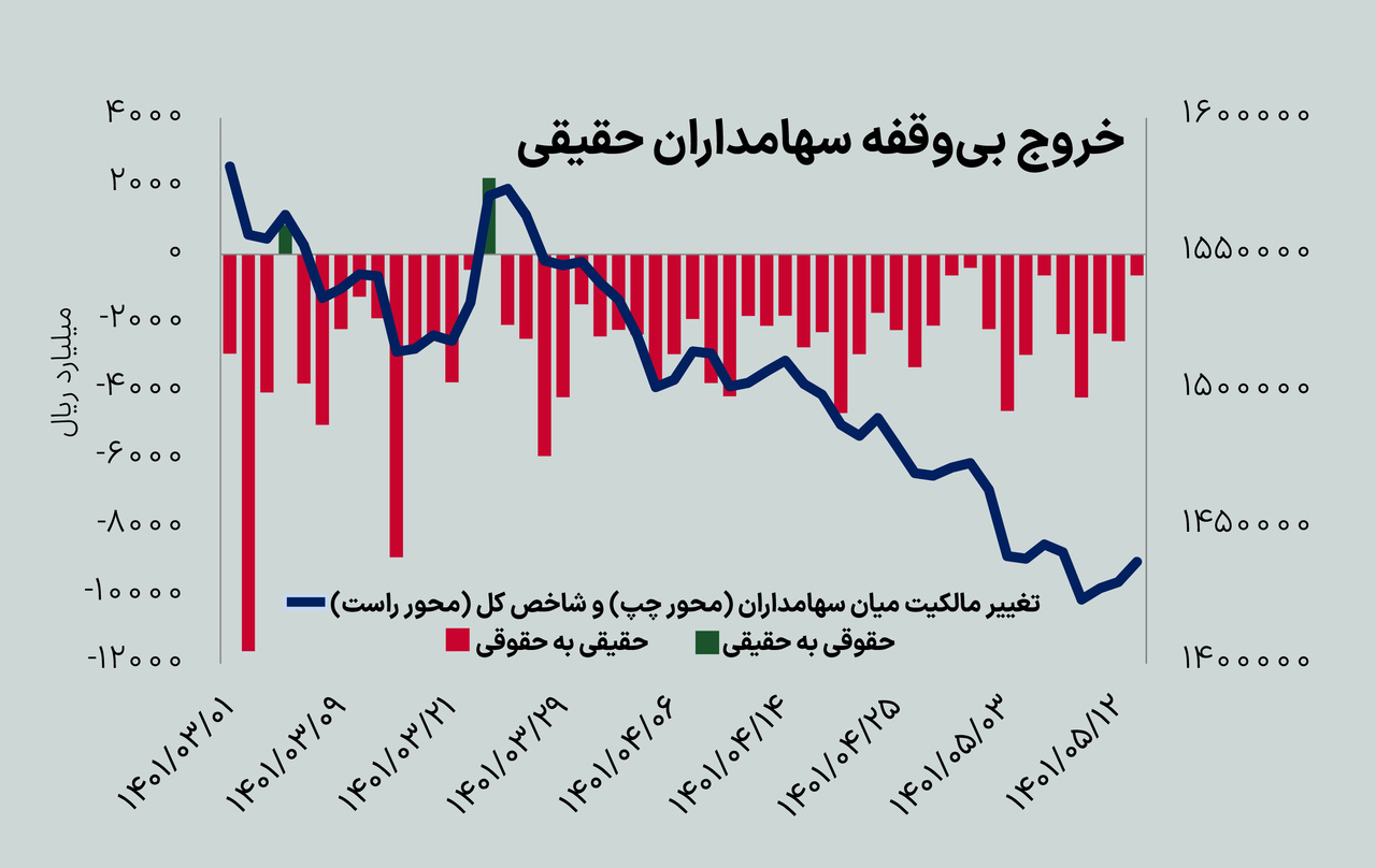 خروج بی‌وقفه سهامداران حقیقی