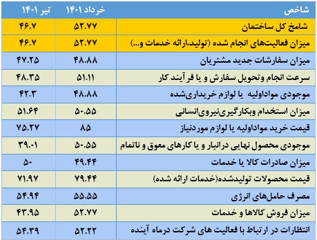 افزایش رکود خانهسازی در تابستان