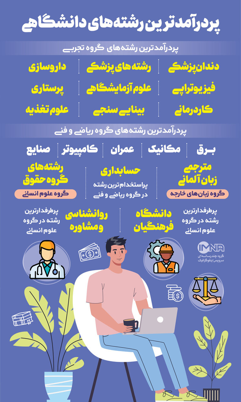 آشنایی با پردرآمدترین رشته‌های دانشگاهی + اینفوگرافیک