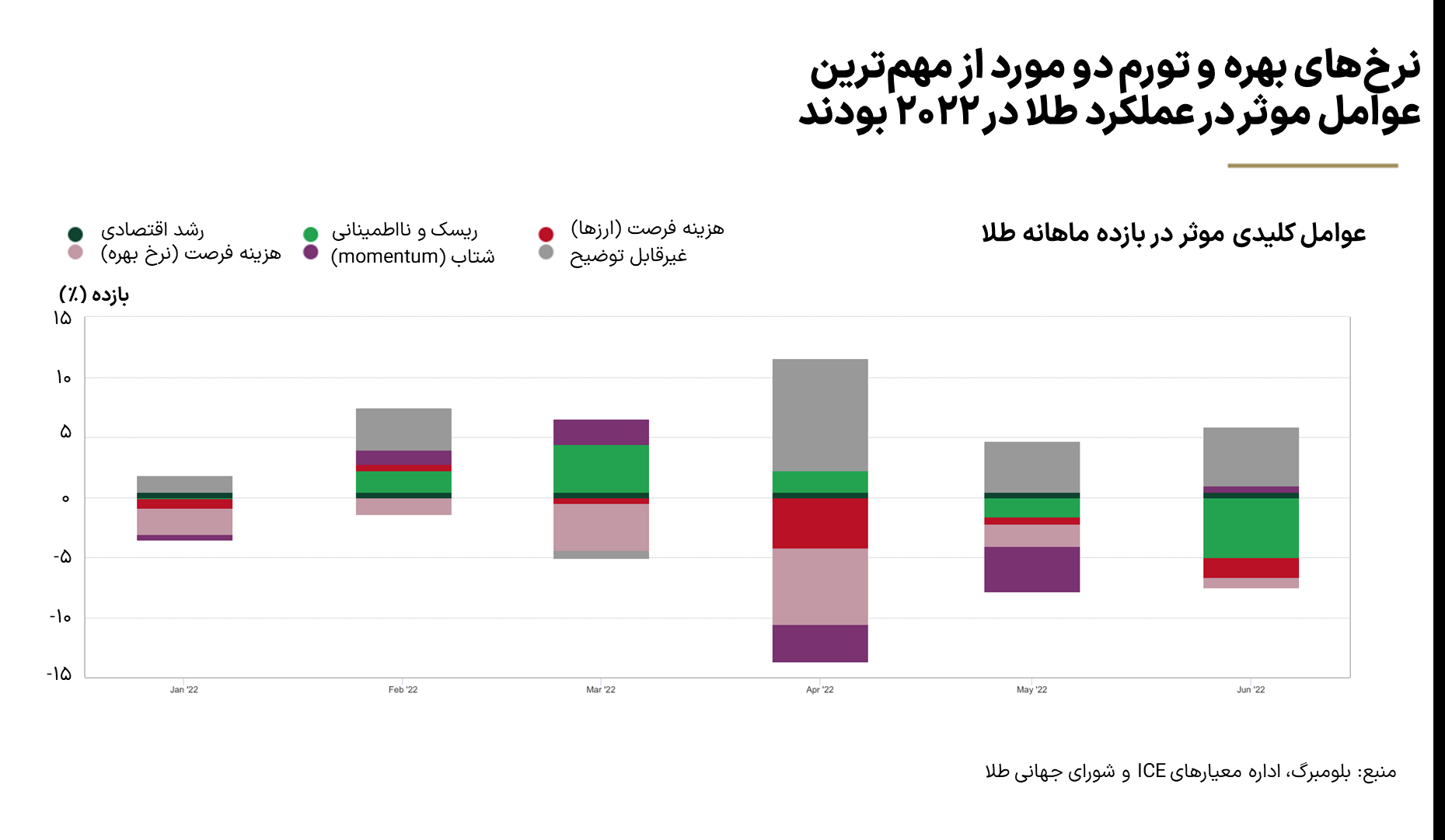 خریداران طلا در برزخ رکود و تورم