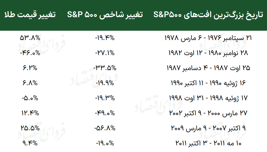 خریداران طلا در برزخ رکود و تورم