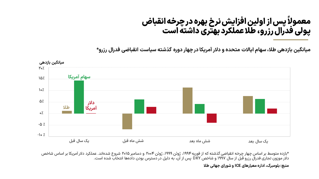 خریداران طلا در برزخ رکود و تورم