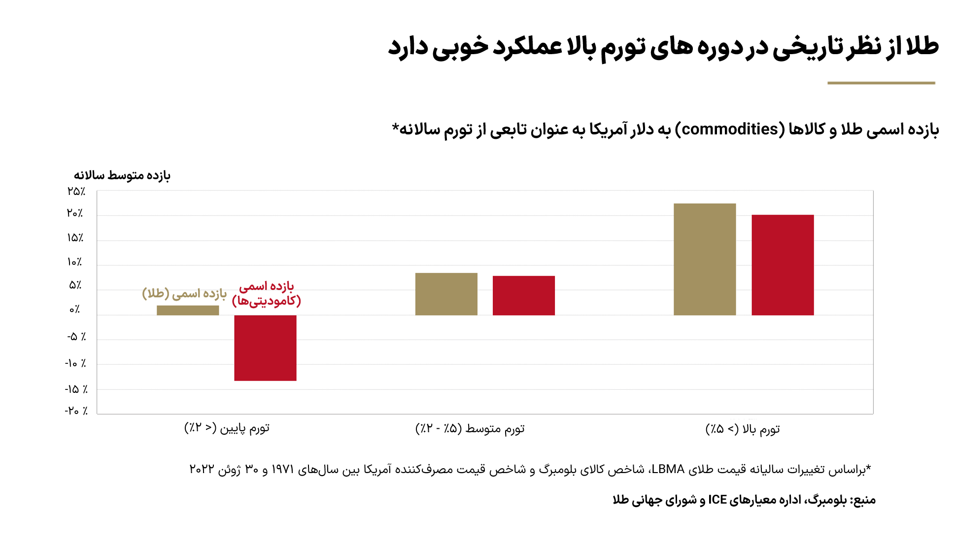 خریداران طلا در برزخ رکود و تورم