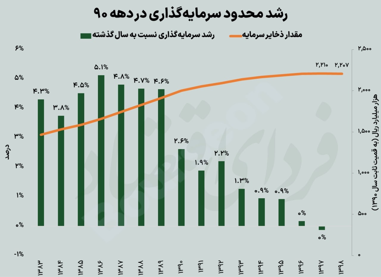 تحلیل برجامی آینده اقتصاد ایران با ۶ نمودار