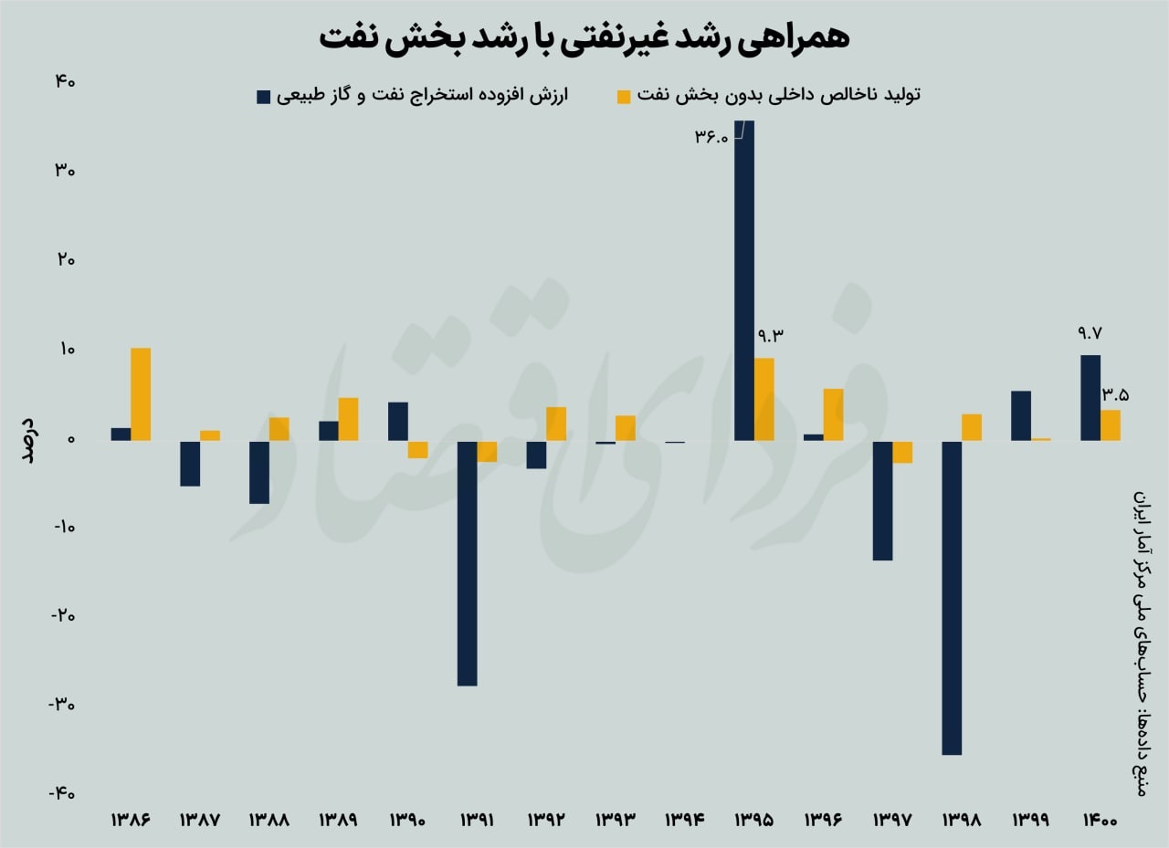تحلیل برجامی آینده اقتصاد ایران با ۶ نمودار
