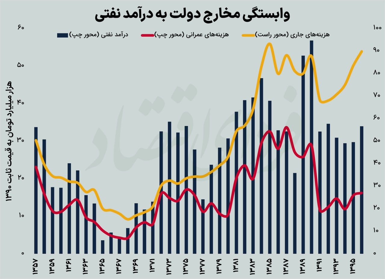 تحلیل برجامی آینده اقتصاد ایران با ۶ نمودار