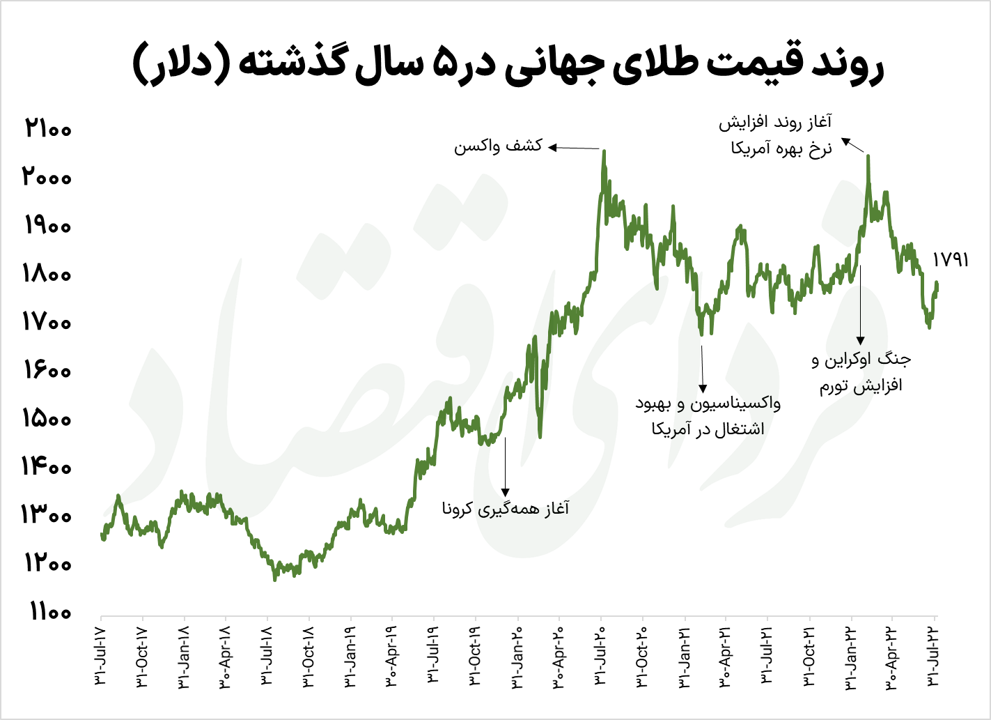 خریداران طلا در برزخ رکود و تورم