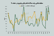 تحلیل برجامی آینده اقتصاد ایران با ۶ نمودار