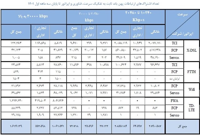 کدام بسته اینترنت بیشترین طرفدار را دارد؟