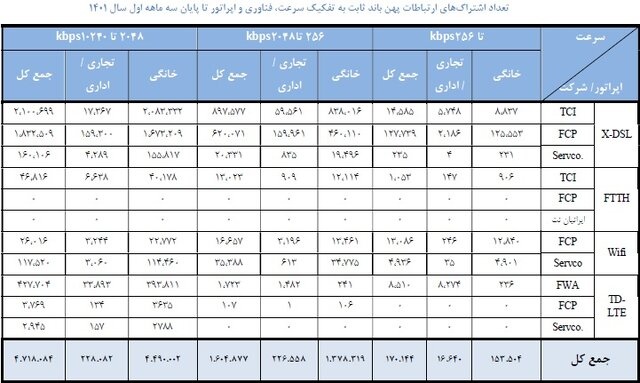 کدام بسته اینترنت بیشترین طرفدار را دارد؟
