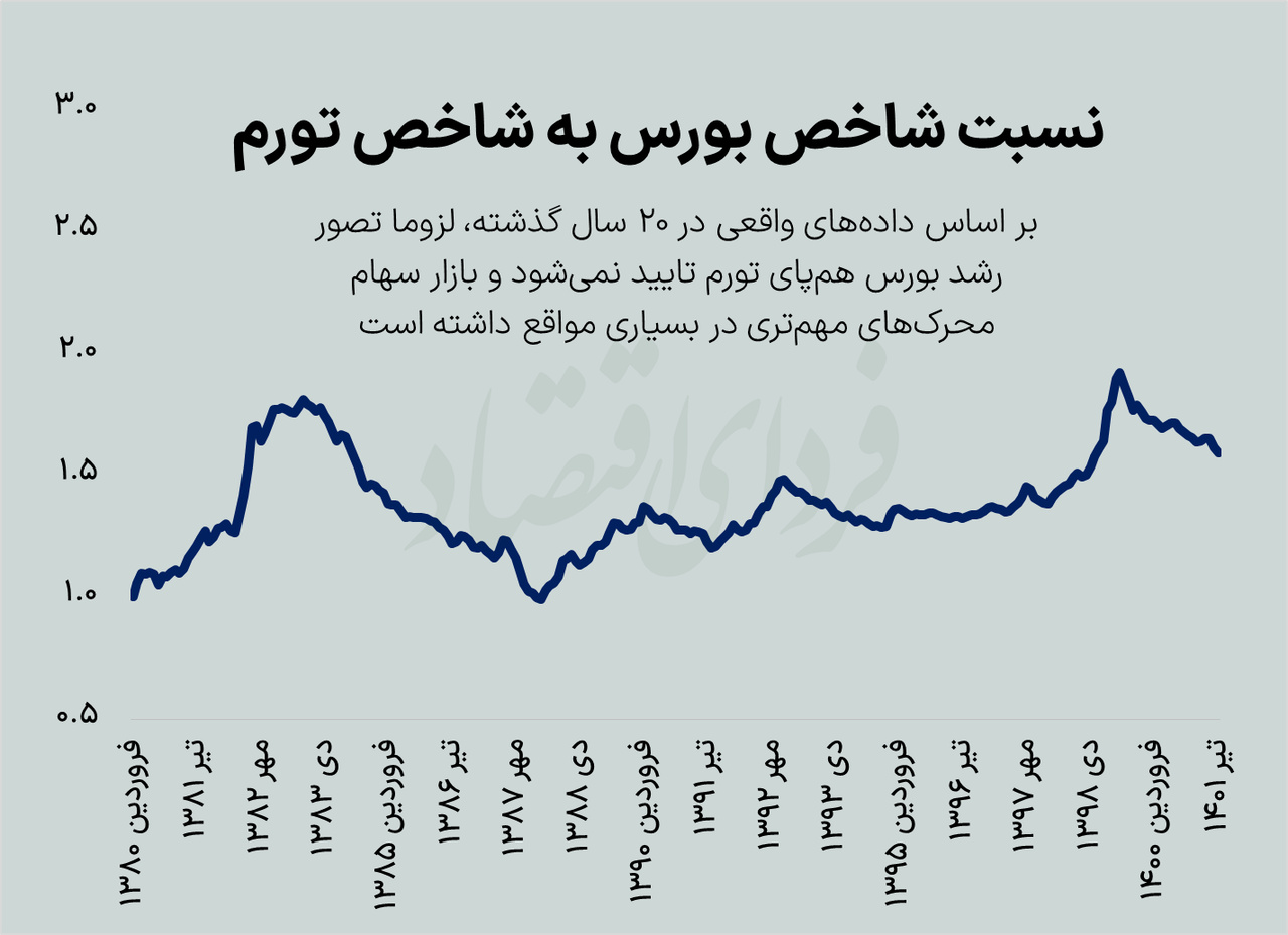 تورم؛ معمای مرموز بازارهای سهام