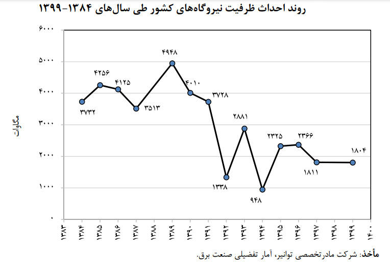 خروجی اول تولید برق صنایع