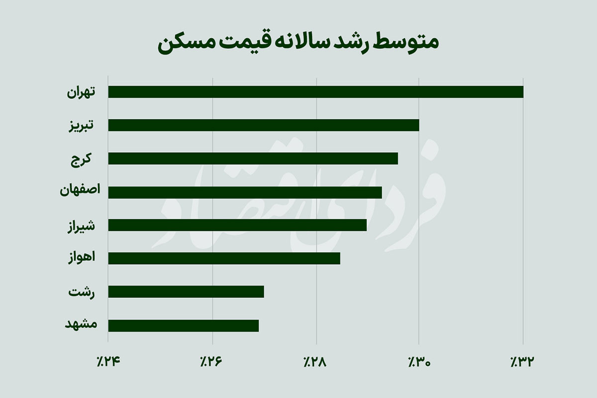 اجارهداری جایگزین ملکبازی میشود؟
