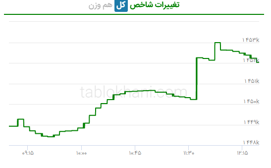 پیش بینی بورس فردا ۱۹ مرداد ۱۴۰۱
