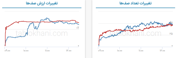 پیش بینی بورس فردا ۱۹ مرداد ۱۴۰۱
