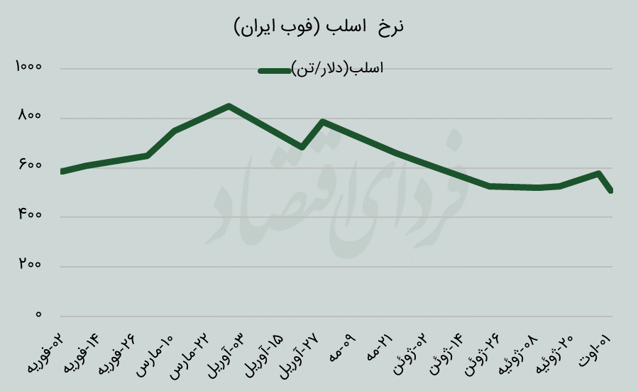 شرایط سخت هرمز تا کی ادامه دارد؟