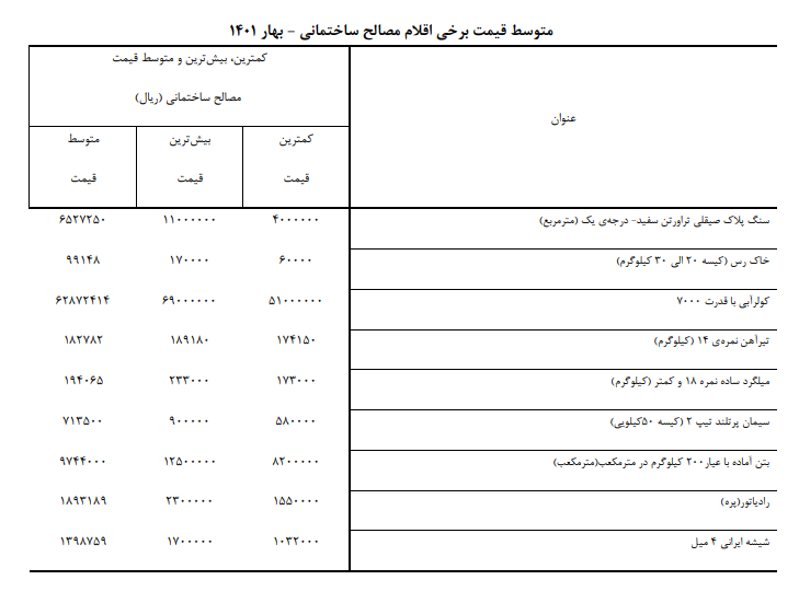 جهش هزینه ساخت مسکن