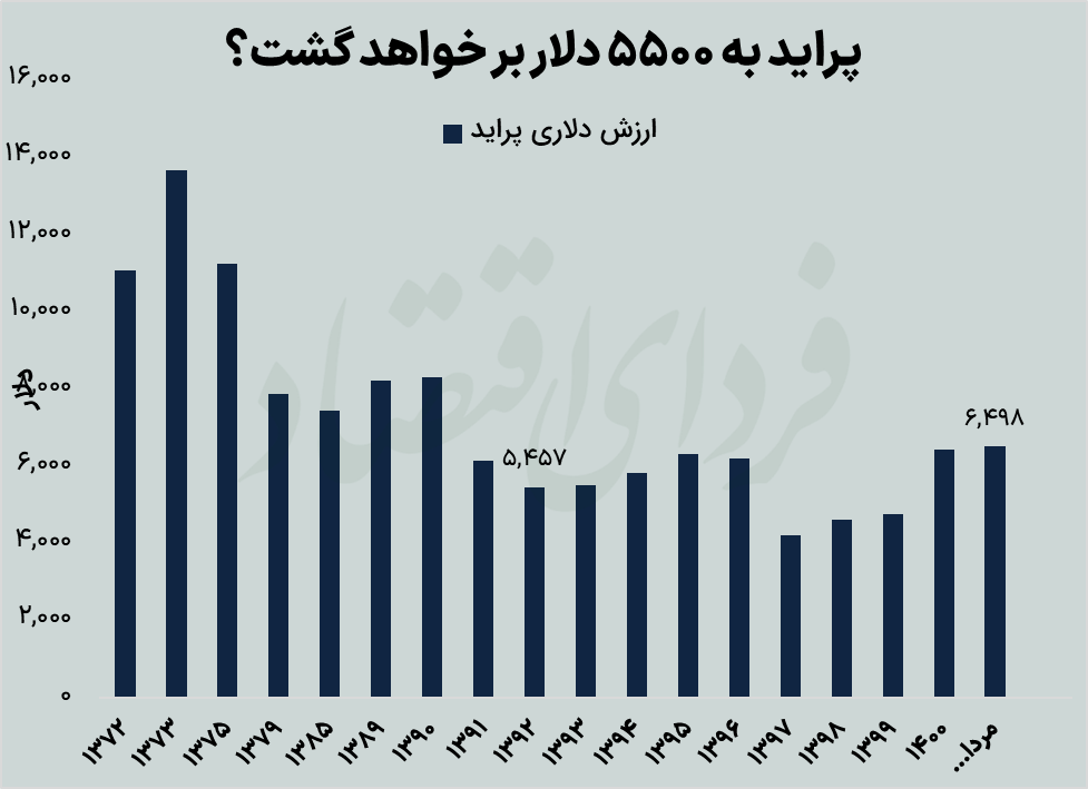 پناهگاه پولها تغییر میکند؟