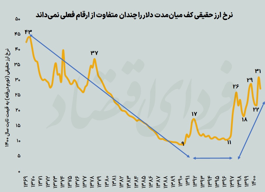 پناهگاه پولها تغییر میکند؟