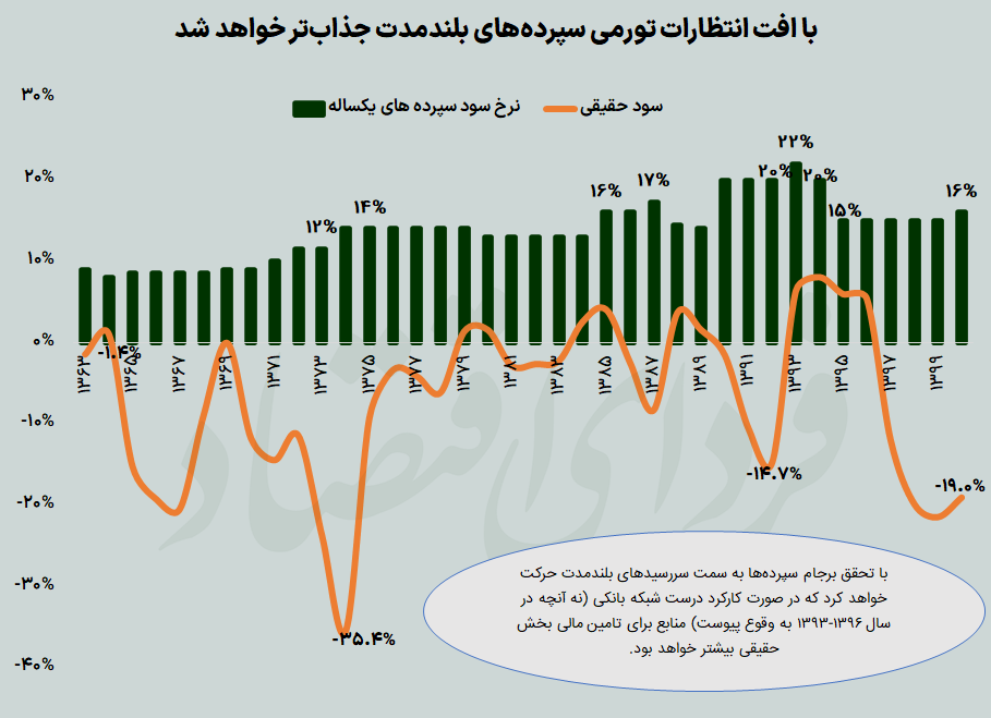 پناهگاه پولها تغییر میکند؟