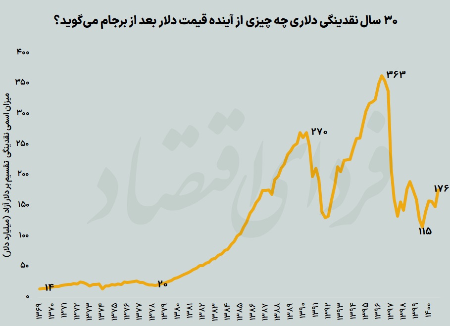 پناهگاه پولها تغییر میکند؟