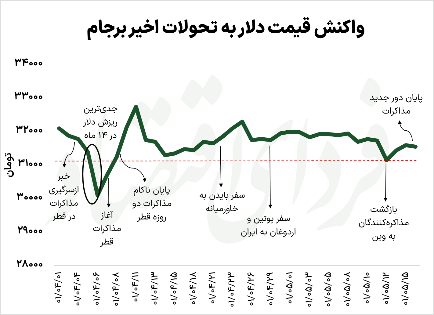 پیام برجامی قیمت دلار