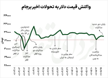 پیام برجامی قیمت دلار