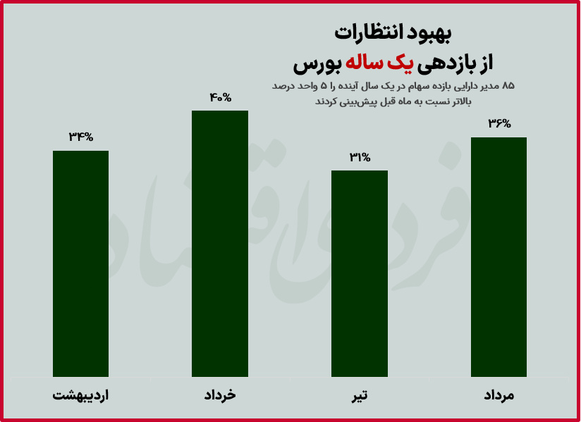 بهبود انتظارات از بازدهی یک ساله بورس بهبود انتظارات از بازدهی یک ساله بورس