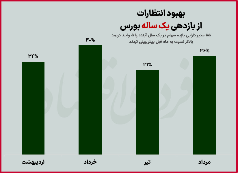 بهبود انتظارات از بازدهی یک ساله بورس