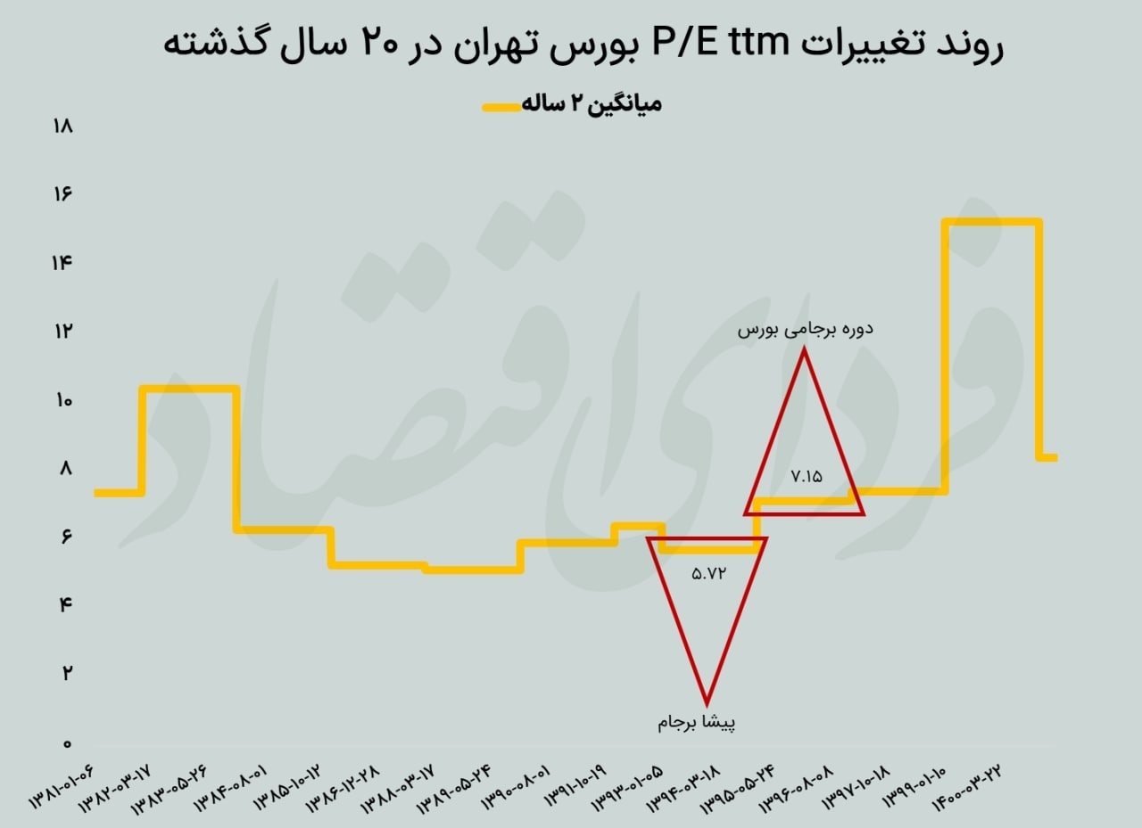 قطبنمای بازارها در پساتوافق؛ بورس پناهگاه میشود؟