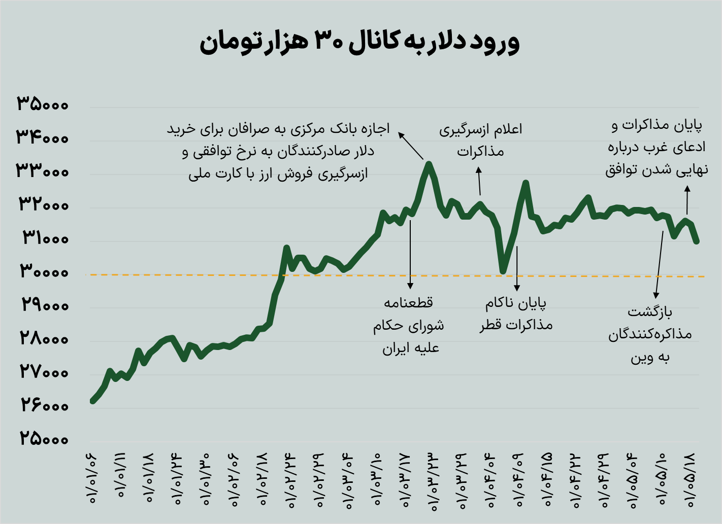 دلار به کانال ۳۰ هزار تومان سرک کشید