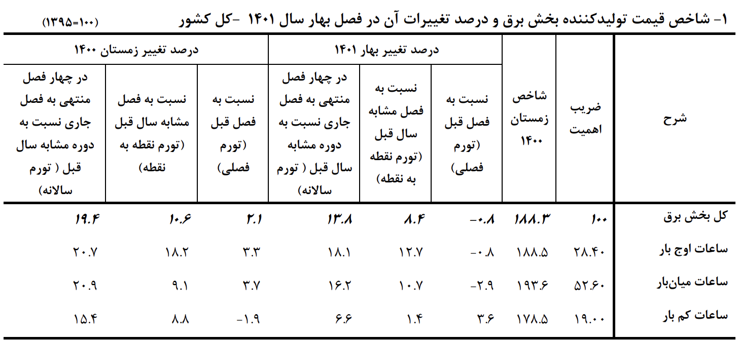 کاهش قیمت برق نیروگاهها در بهار