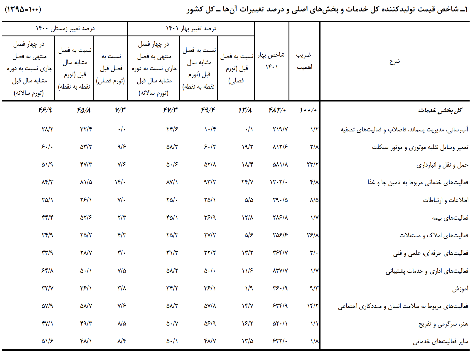 شیب تند قیمتها در مشاغل خدماتی