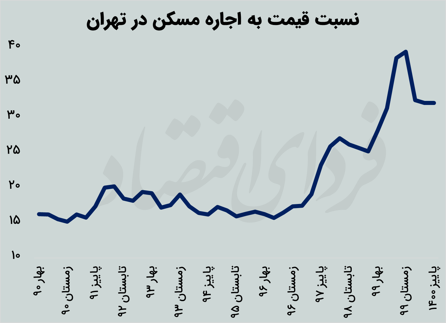 راز شیفت از ساخت‌وساز به ملک‌بازی