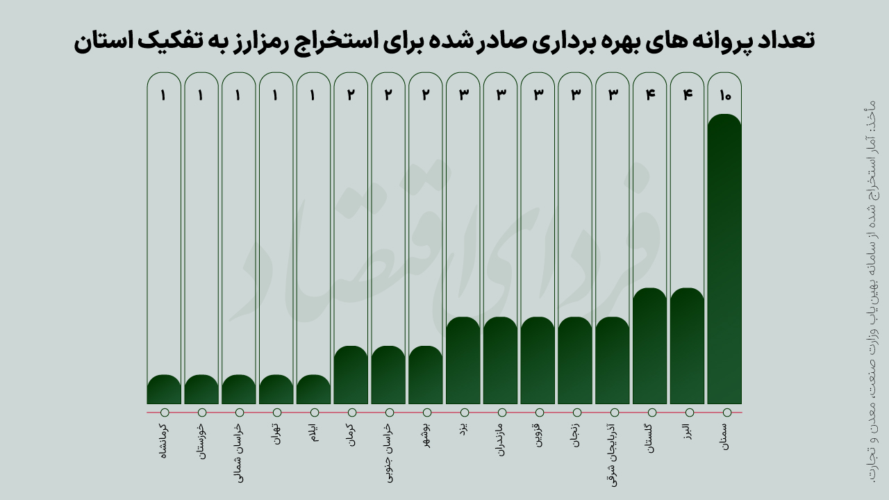 تفکیک استانی مزارع قانونی استخراج رمزارز 